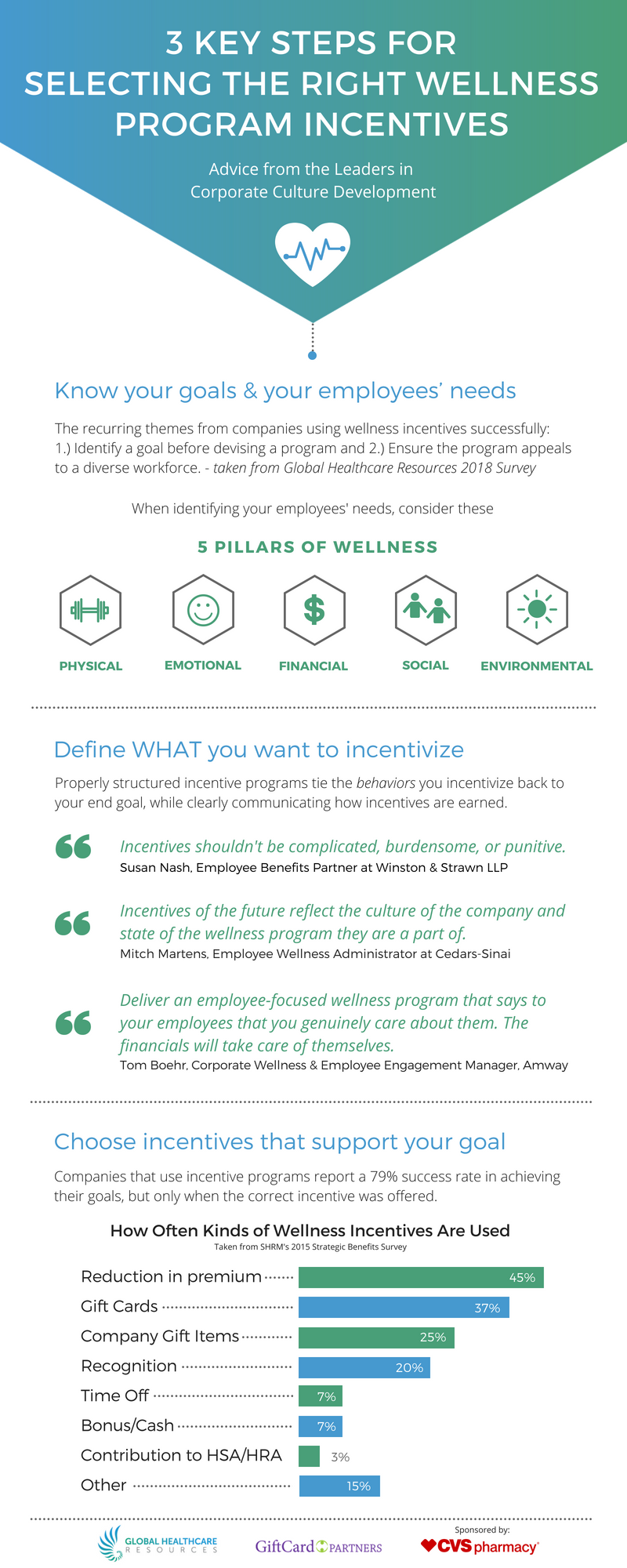 Selecting the Right Wellness Incentives [Infographic]