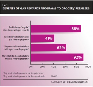 Gas Rewards Fuel Loyalty, Gift Card Sales